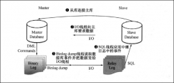 slave主从复制环境搭建实战