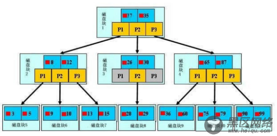 MySQL性能优化注意事项以及索引