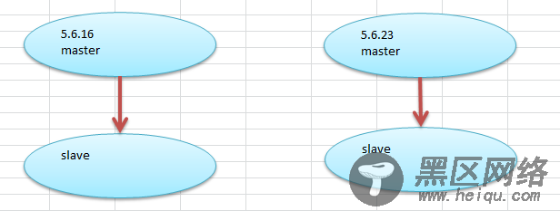 一个简单的MySQL数据迁移示例