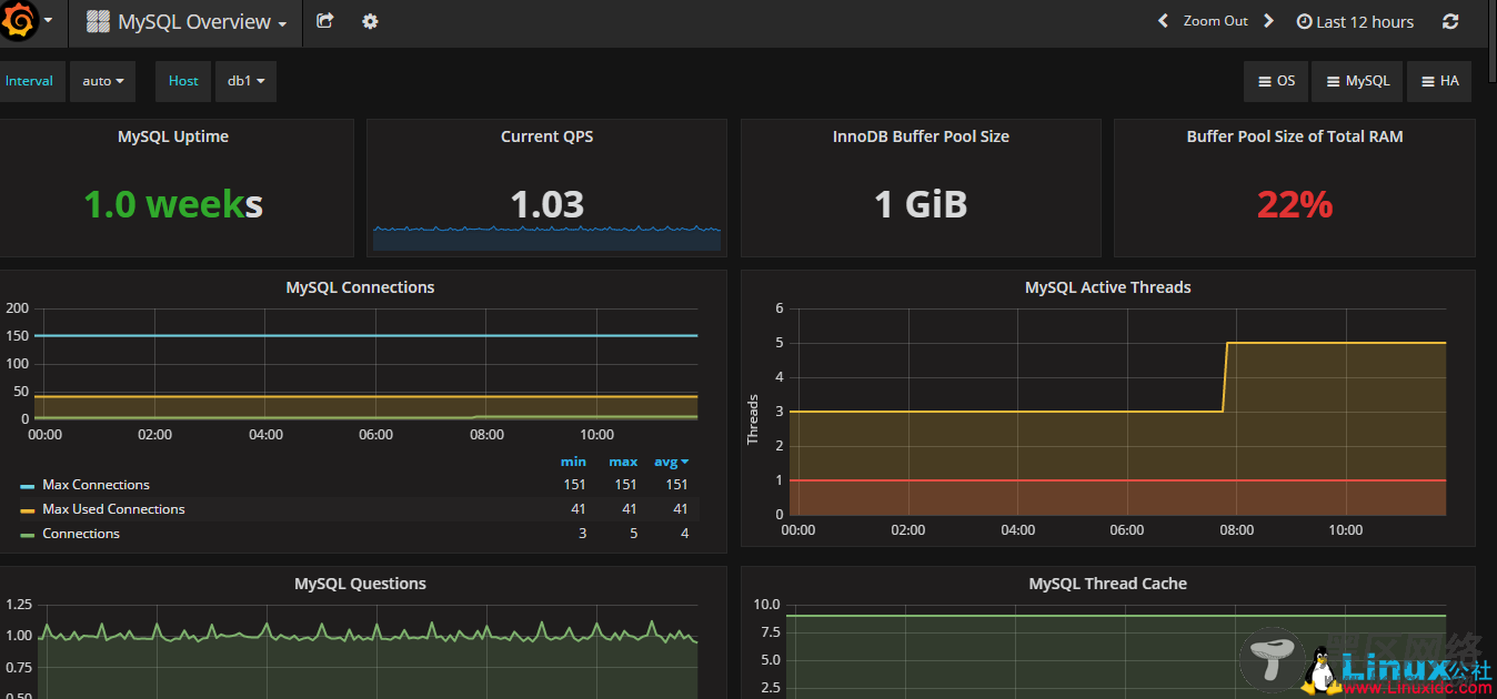 CentOS 7.2下安装Prometheus和Grafana监控MySQL服务器性能