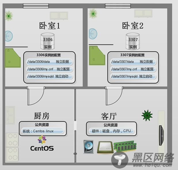 MySQL 5.7 多实例安装部署实例