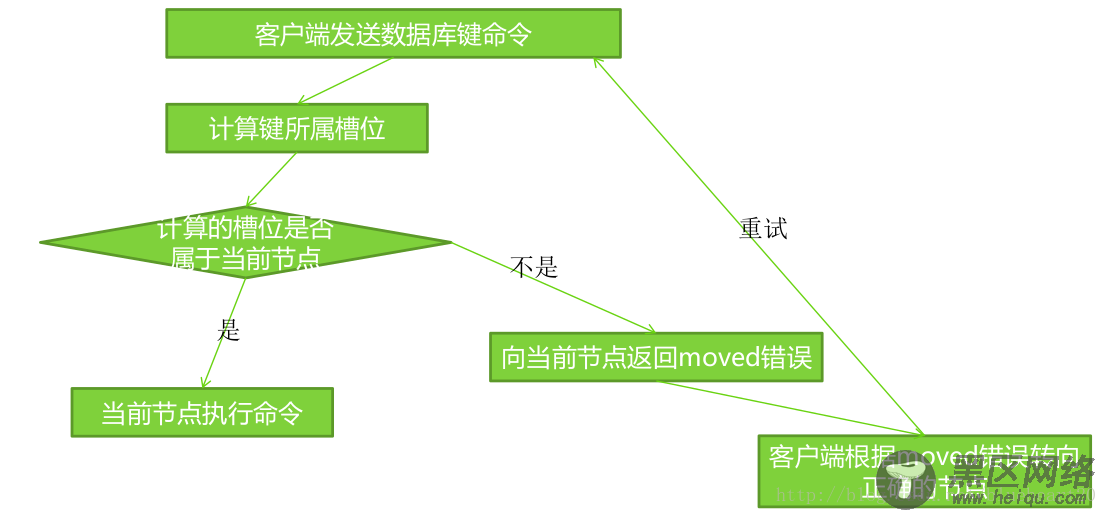 Redis集群安装以及rehash重新迁移教程指南