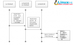 mysqldump备份时保持数据一致性