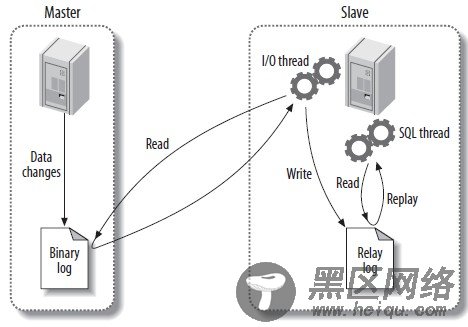 MySQL 主从基于position复制原理概述