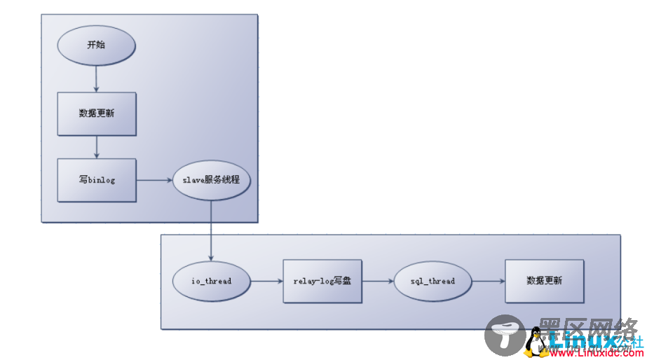 MySQL 主从基于position复制原理概述