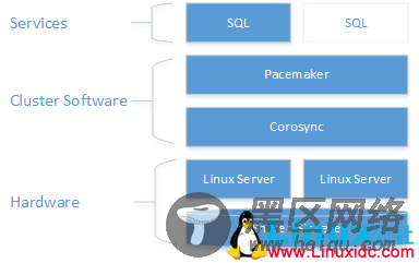 Red Hat Enterprise Linux上为SQL Server配置共享磁盘集群