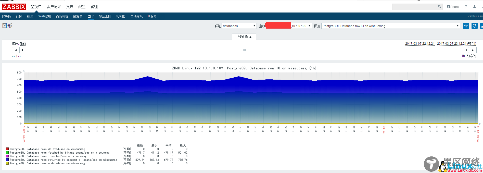 CentOS环境下Zabbix监控PostgreSQL