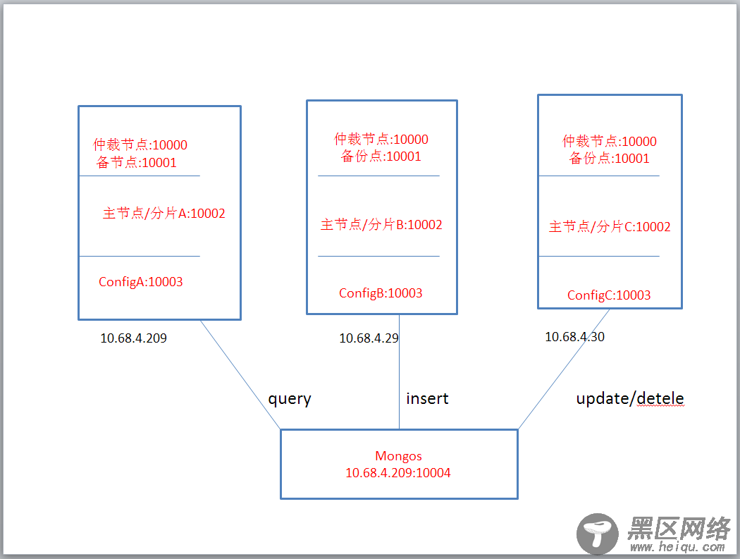 生产环境MongoDB 分片与集群 方案