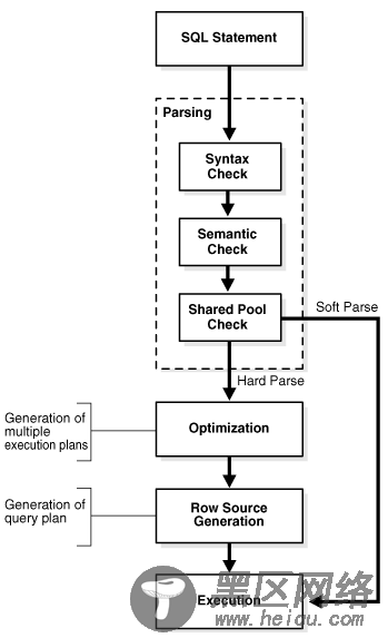 SQL在Oracle内部的具体处理流程