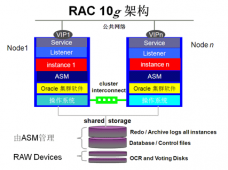 Oracle RAC集群、进程、日志简介