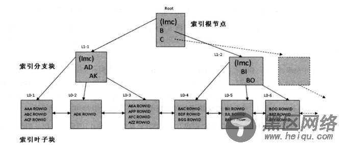 Oracle最常用的B树索引的5种访问方法