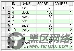 Oracle中rank() over, dense