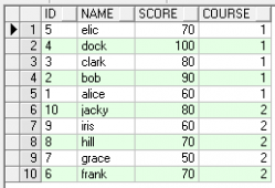 Oracle中rank() over, dense