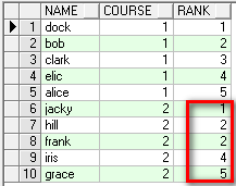 Oracle中rank() over, dense