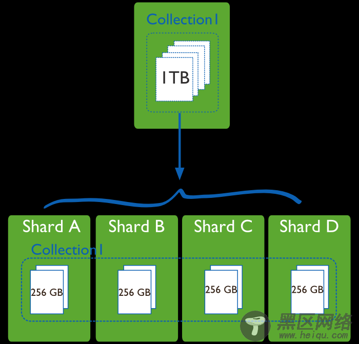 MongoDB Sharding学习理论篇