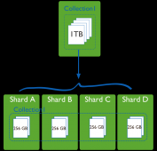 MongoDB Sharding学习理论篇