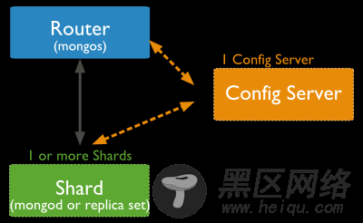 MongoDB Sharding学习理论篇