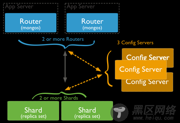 MongoDB Sharding学习理论篇