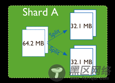 MongoDB Sharding学习理论篇