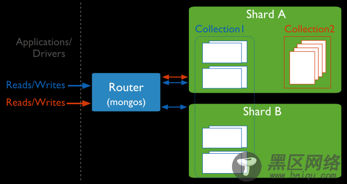 MongoDB Sharding学习理论篇