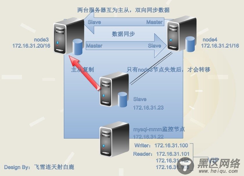 MariaDB数据库双主N从复制高可用实现-MMM架构的实现