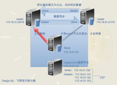 MariaDB数据库双主N从复制高可用实现