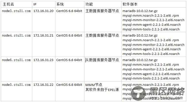 MariaDB数据库双主N从复制高可用实现-MMM架构的实现