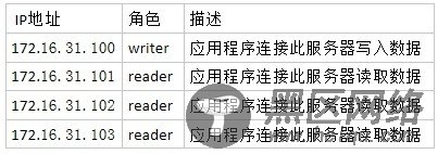 MariaDB数据库双主N从复制高可用实现-MMM架构的实现