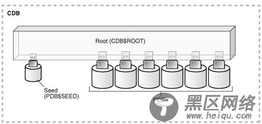Oracle 12C PDB 维护基础介绍