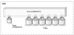 <strong>Oracle 12C PDB 维护基础介绍</strong>
