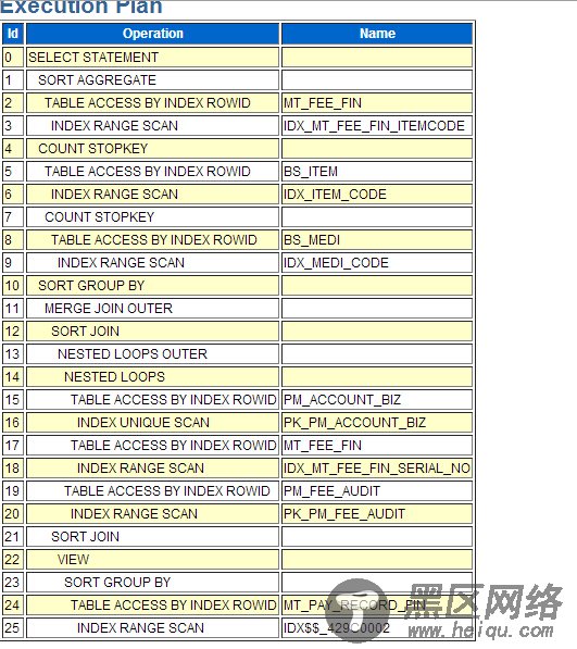 乱用Oracle Hint造成性能问题案例二