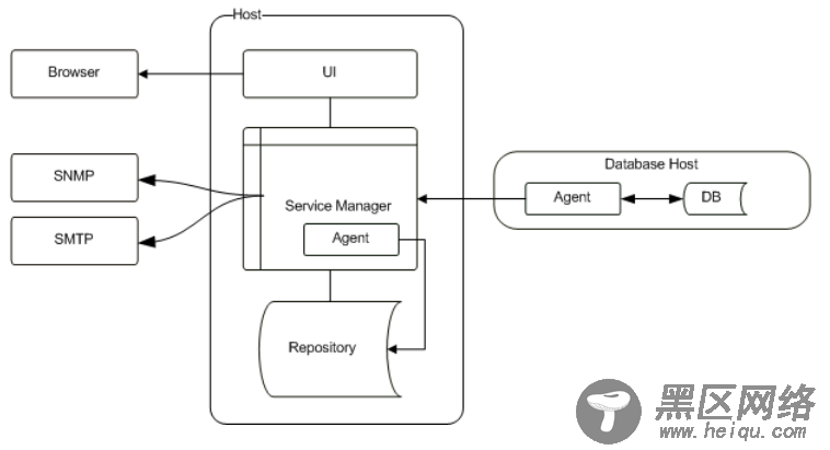 安装MySQL Enterprise Monitor