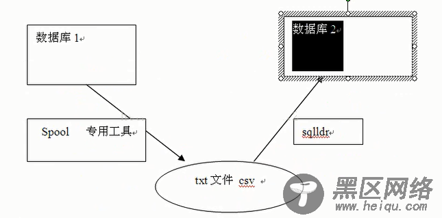 Oracle 11g的数据装载的几种方式