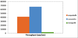 Bankmark NoSQL性能对比测试，SequoiaDB、MongoDB以及C