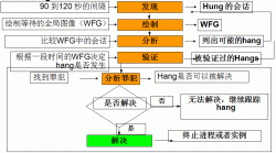 Oracle 11g 新特性 – HM（Hang Manager）简介