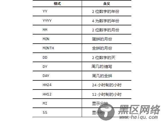 Oracle数据库对表的基本操作和一些常用函数