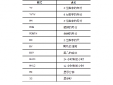 Oracle数据库对表的基本操作和一些常用函数