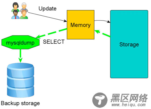 为MySQL选择合适的备份方式
