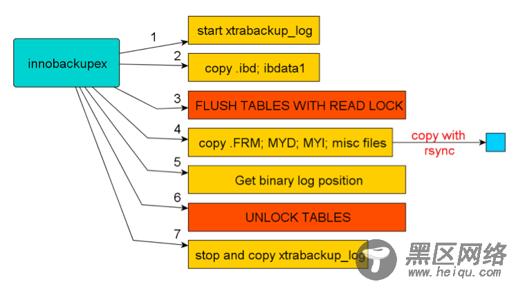 为MySQL选择合适的备份方式