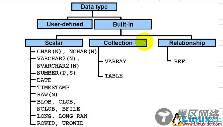 关于Oracle中的sql数据类型