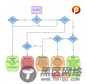 DDL Decision chart