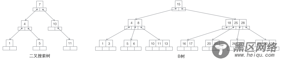 MySQL的InnoDB索引详细分析