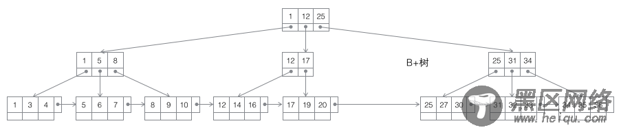 MySQL的InnoDB索引详细分析