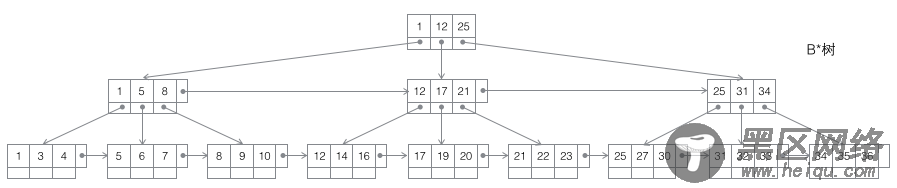 MySQL的InnoDB索引详细分析