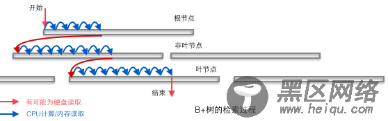 MySQL的InnoDB索引详细分析