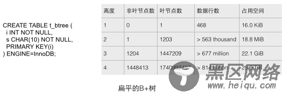 MySQL的InnoDB索引详细分析