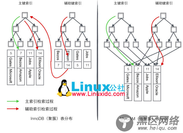 MySQL的InnoDB索引详细分析