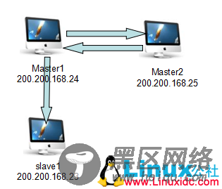 MMM实现MySQL集群部署