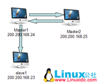 MMM实现MySQL集群部署