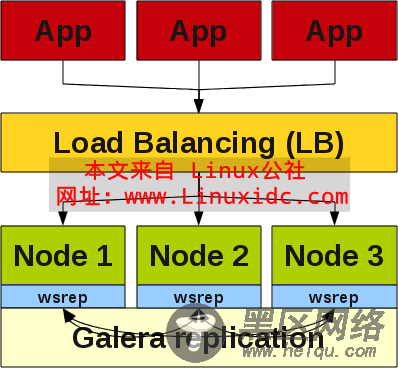 CentOS 6下安装部署Galera Cluster for MySQL集群